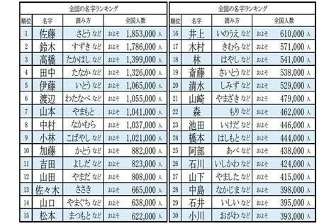 日本 名字|全国名字(苗字)ランキング｜名字検索No.1／名字由来net｜日本人 